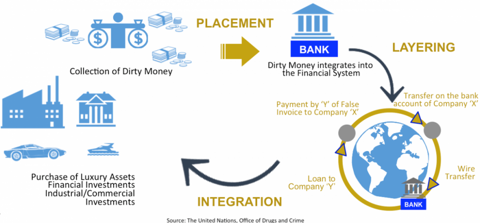 The process of concealing illegal funds